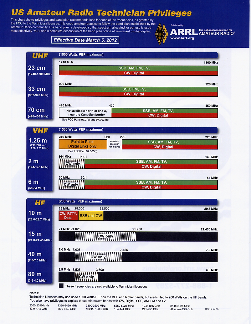 Technician Bands Chart.pdf